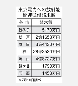 東京電力への放射線関連賠償請求額